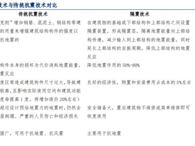 減震隔震技術(shù)比傳統(tǒng)抗震技術(shù)哪個(gè)效果好